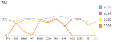 Wykres roczny blog rowerowy limit.bikestats.pl